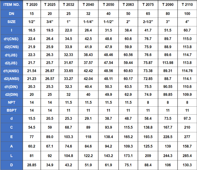 PVC True Union Ball Valve Parts 1