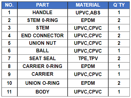 PVC True Union Ball Valve Parts 2
